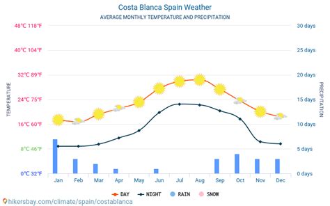 costa blanca november weather.